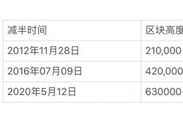 比特币产值第三次折半挖矿工业面对巨大冲击