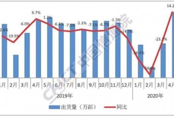 信通院1-4月国内手机出货量9068万部同比下降20.1%