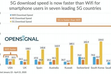 国外5G网速测验出炉沙特榜首美国最慢