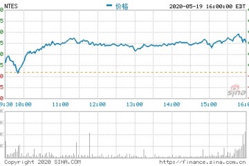 网易第一季度营收171亿元 同比增加18.3%