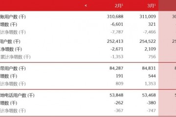 中国联通4月净增4G用户181万户净增固网用户31万户