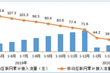 工信部移动互联网累计流量达479亿GB同比增加36.6%