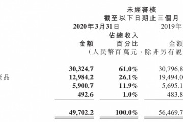 疫情下小米海外商场收入占比初次到达一半