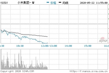 港股恒指大跌小米跌逾6%腾讯跌逾3%