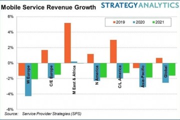 SA2020年COVID-19将导致全球无线服务收益下降2.6％