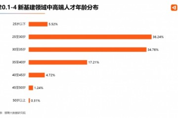 2020新基建人才薪资工业互联网月薪1.81万元居首超人工智能