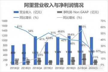 阿里一季度财报没有惊喜被拼多多逼至墙角