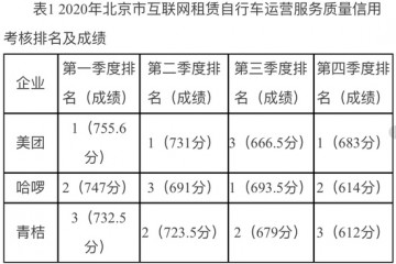 今年北京中心城区共享单车总量控制在80万辆以内