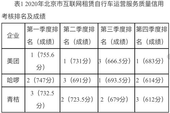 今年北京中心城区共享单车总量控制在80万辆以内