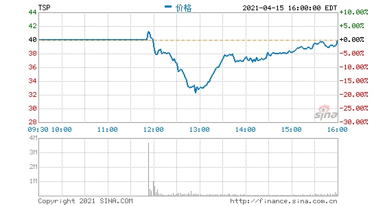 无人驾驶卡车制造商图森未来登陆纳斯达克市值超84亿美元