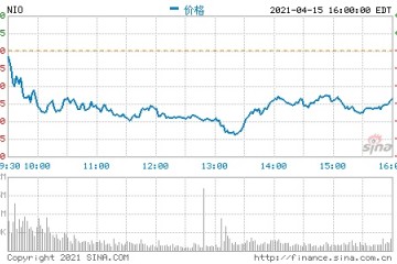 蔚来汽车将于4月30日发布2021年第一季度财报