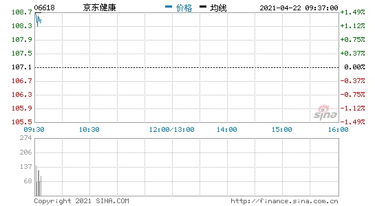 香港恒生指数开盘涨0.33%港股京东健康开涨超2.5%