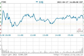 Pinterest第一季度营收4.85亿美元净亏同比收窄85%