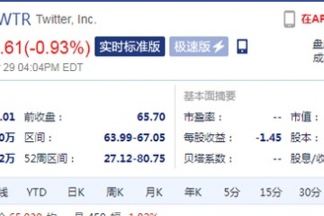 Twitter第一季度财报不及预期盘后股价跌超11%