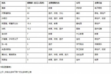 2021胡润慈善榜公布黄峥去年捐赠120亿元成中国首善