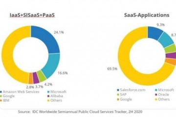 IDC微软在2020年占据了16.6%的公共云市场