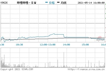 香港恒生指数开盘涨0.56%哔哩哔哩港股开盘跌近7%