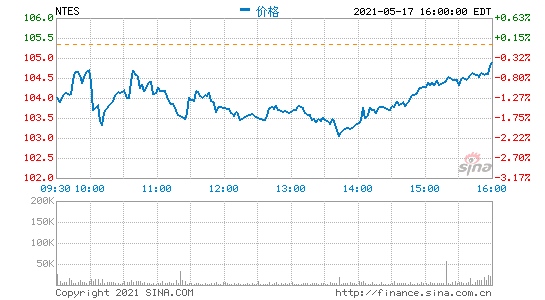 网易一季度线游戏服务净收入150亿元同比增加10.8%