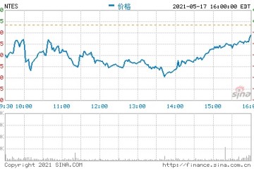 网易一季度线游戏服务净收入150亿元同比增加10.8%