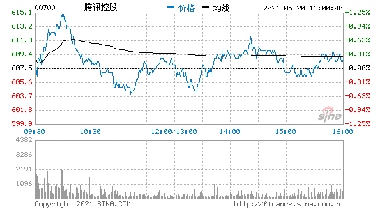 腾讯一季度社交网络收入288亿元同比增长15%