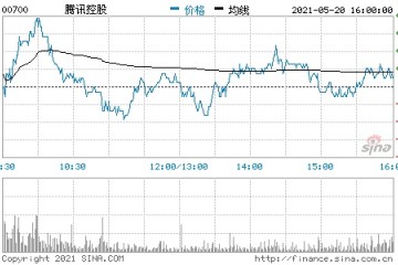 腾讯一季度社交网络收入288亿元同比增长15%