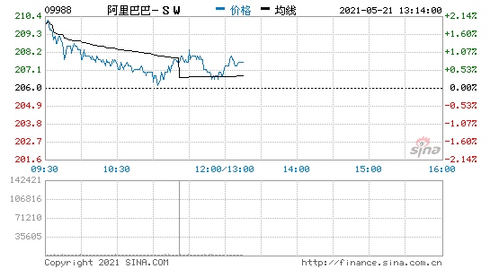 阿里巴巴股票通过大宗交易以206港元/股成交1420万股