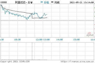 阿里巴巴股票通过大宗交易以206港元/股成交1420万股