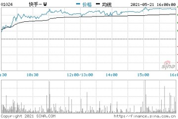 港股快手收盘涨近6%腾讯绩后收跌超3%