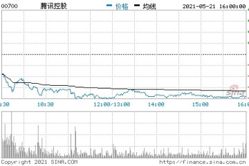 交银国际腾讯目标价降至801港元维持买入评级