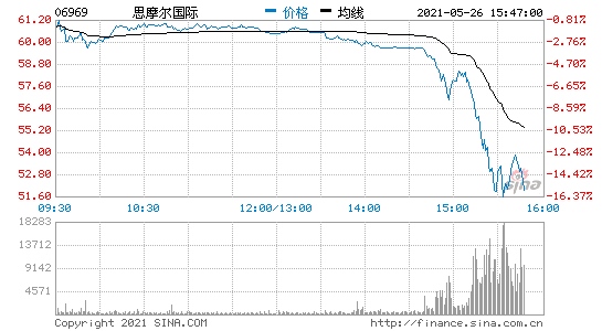 思摩尔国际跌超15%卫健委报告称有充分证据表明电子烟是不安全的