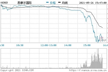 思摩尔国际跌超15%卫健委报告称有充分证据表明电子烟是不安全的