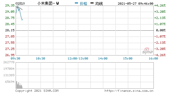 港股小米集团开盘涨超4%季度收入利润均创历史记录