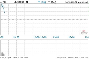 港股小米集团开盘涨超4%季度收入利润均创历史记录