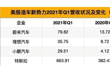 蔚小理交一季度成绩单营收毛利双增但合计销量不及特斯拉三成