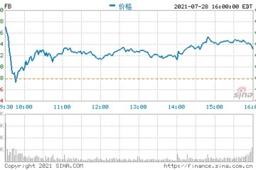 Facebook高管解读2021年Q2财报广告仍是社交媒体战略中很重要的部分