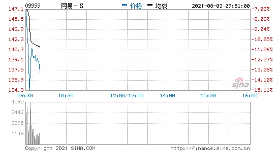 港股网易跌近15%腾讯跌超6%