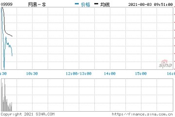 港股网易跌近15%腾讯跌超6%