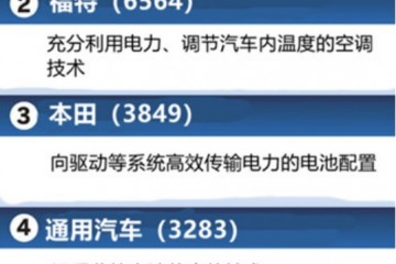 纯电汽车专利竞争力日本车企占优势但销售不及美国与中国车企